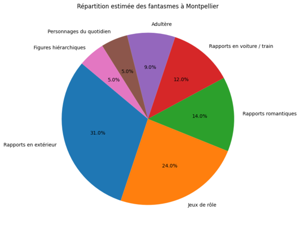 Répartition des fantasmes chez les Montpelliérains